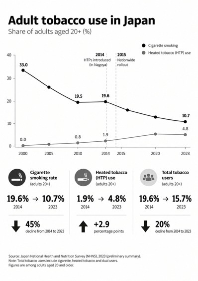 Adult tobacco use in Japan showing cigarette smoking and heated tobacco use rates from 2000 to 2023.