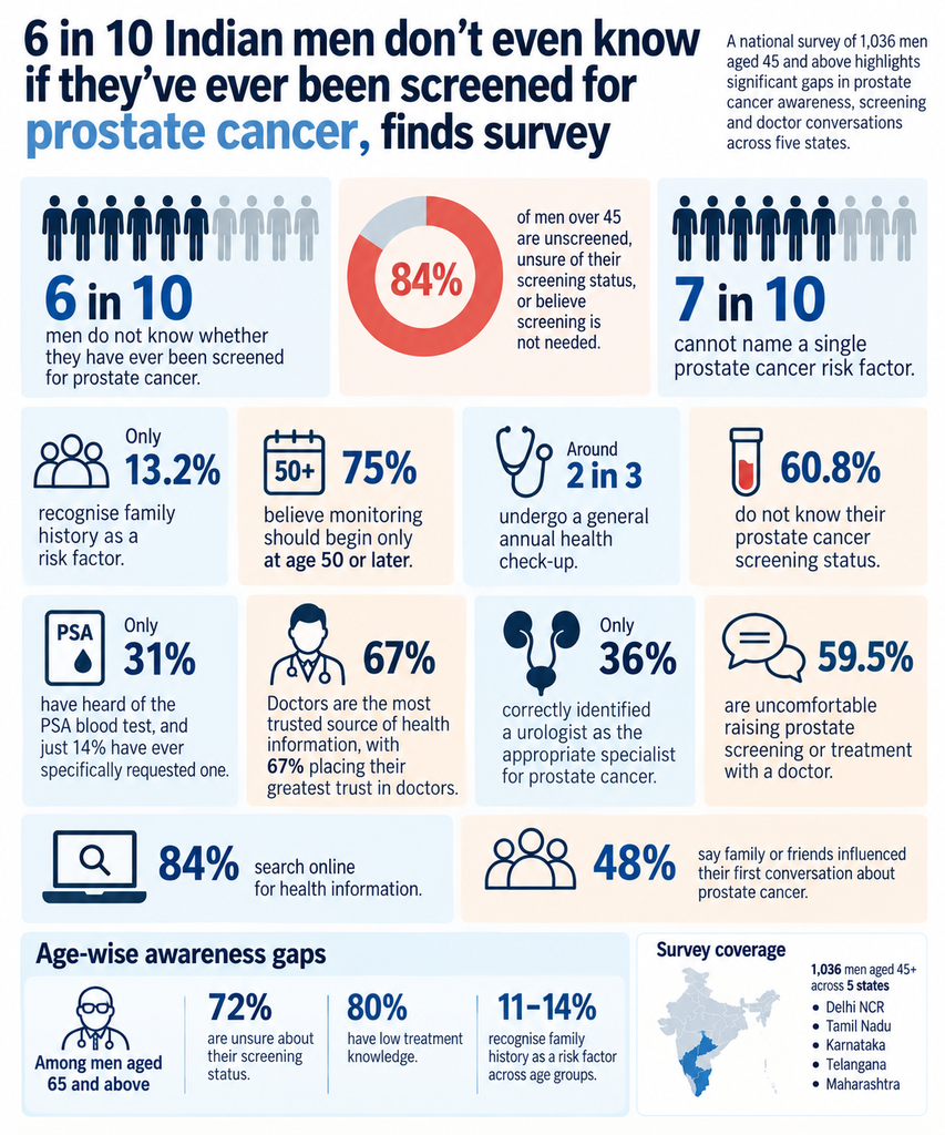 6 in 10 Indian Men Don't Even Know If They've Ever Been Screened for Prostate Cancer, Finds Survey 1 Prostate Cancer